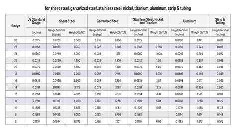 18 gauge sheet metal weight per square foot|stainless steel gauge weight chart.